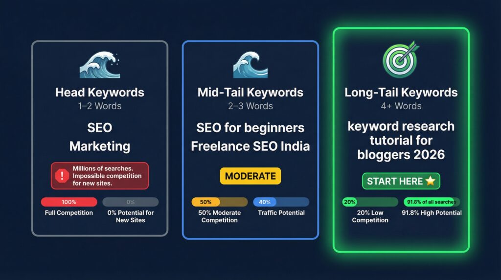 3 types of keywords explained — head mid-tail long-tail keyword research guide 2026
