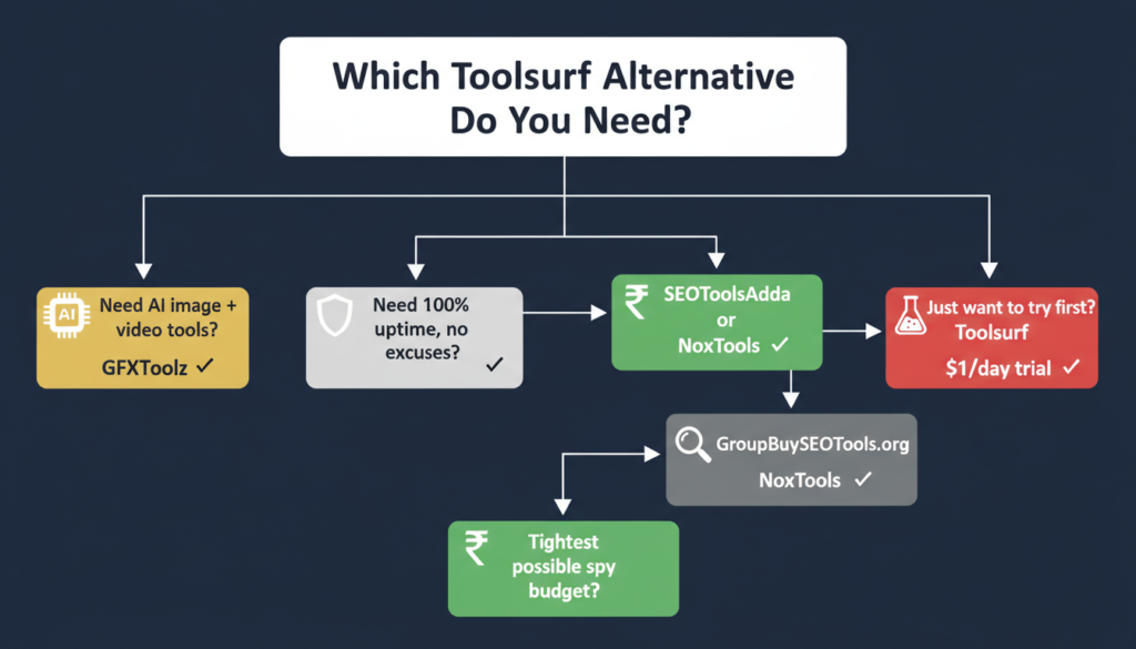 which toolsurf alternative is right for you — decision guide 2026