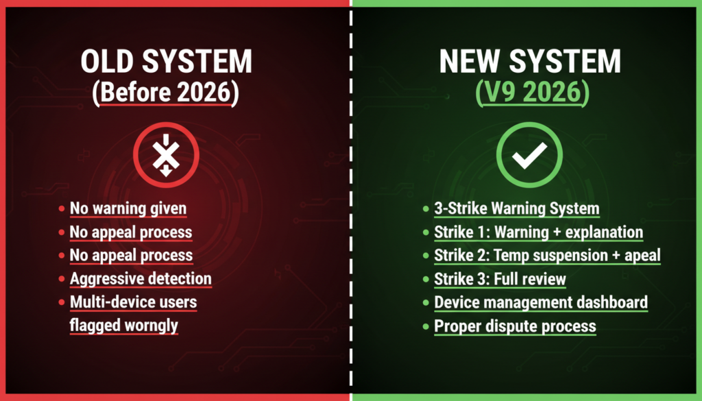 gfxtoolz account blocking policy explained old vs new 3-strike system 2026, Is GFXToolz legit
