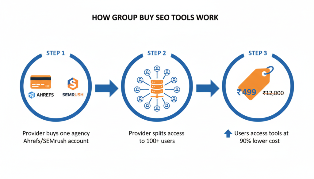 Best Group Buy SEO Tools in 2026