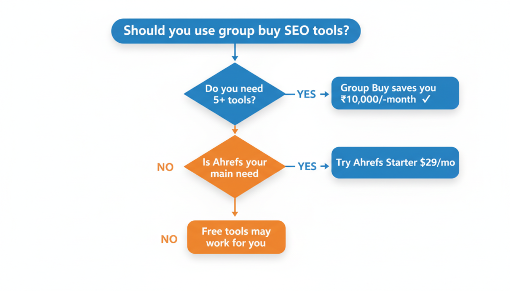 Should you use group buy SEO tools — decision flowchart 2026