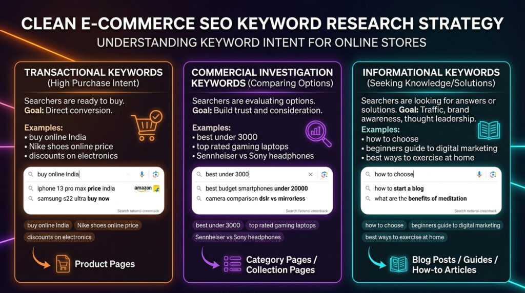 ecommerce keyword research India 2026 — transactional commercial informational keywords for online stores
ecommerce seo guide
