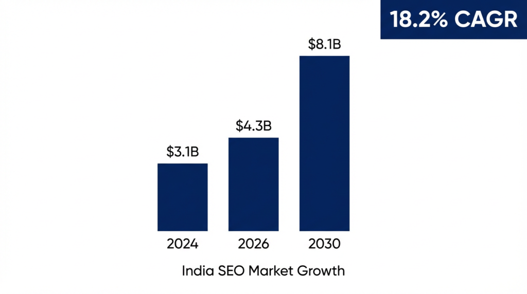India SEO software market growth chart 2024 to 2030 seo India 2026

