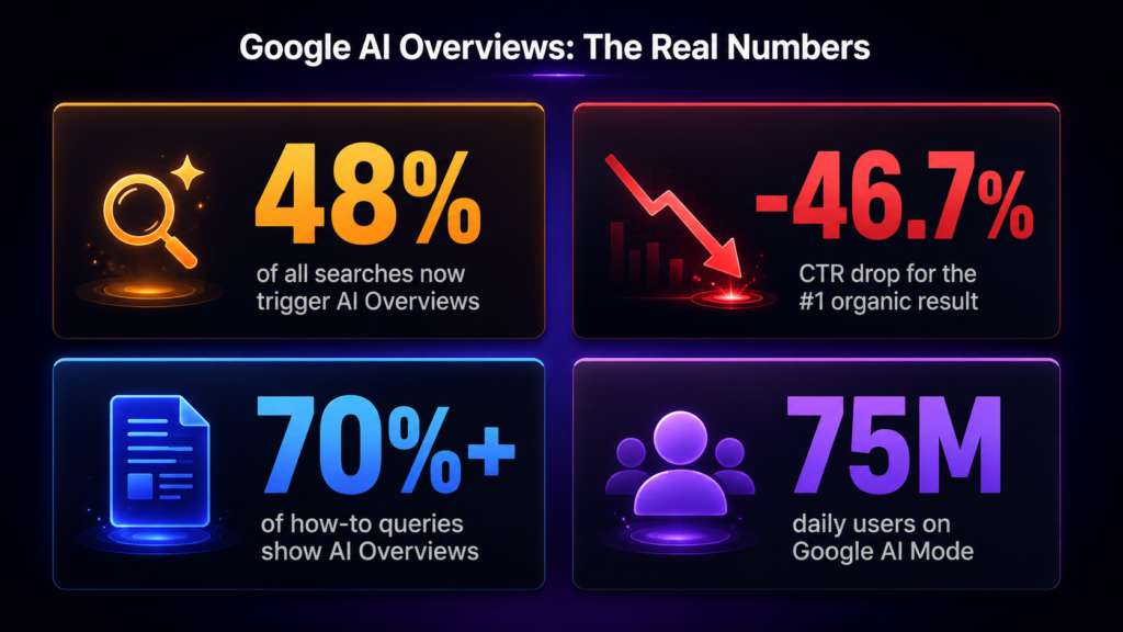 Google AI Overviews 2026 statistics — 48% of searches trigger 
AI Overviews, CTR for top organic results dropped up to 46.7%, 
and 75 million users use Google AI Mode daily