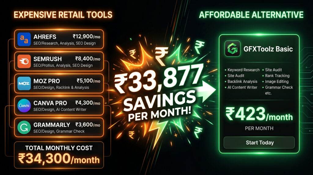SEO tools retail price vs GFXToolz — 34300 rupees per month vs 423 rupees per month