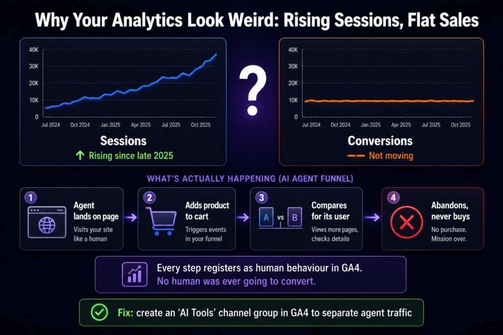 Why website analytics look weird in 2026 — AI browser agents
cause rising sessions but flat conversions by walking through
the funnel without buying, fixed by separating agent traffic
in GA4