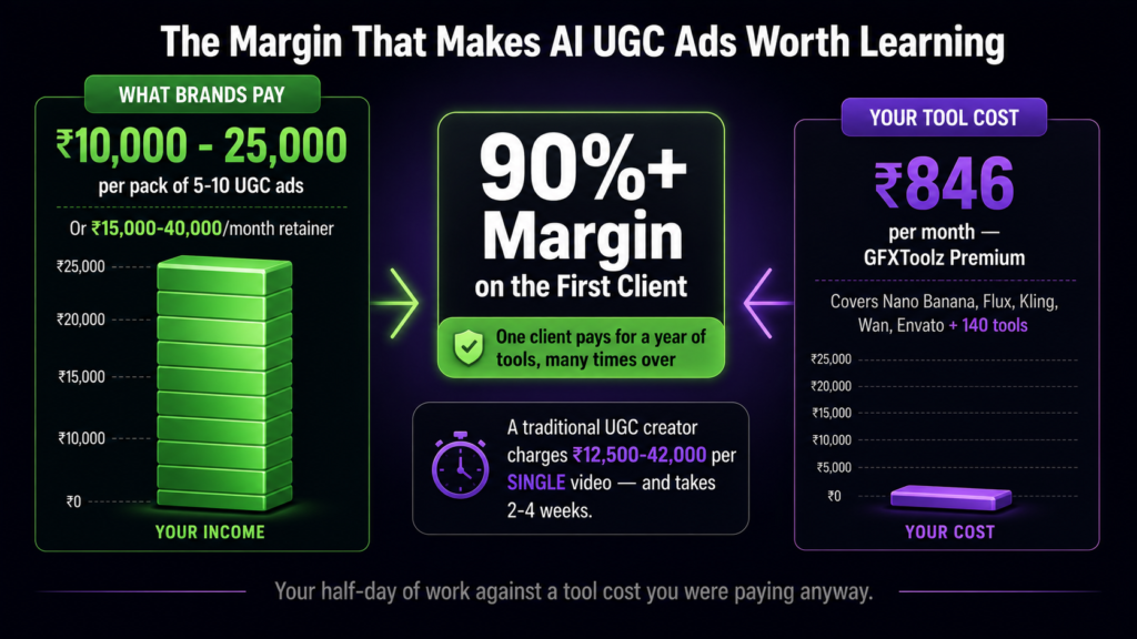 AI UGC ads freelance earnings in 2026 — brands pay ₹10,000 to 
25,000 per pack while your GFXToolz tool cost is ₹846/month, a 
90%+ margin from the first client