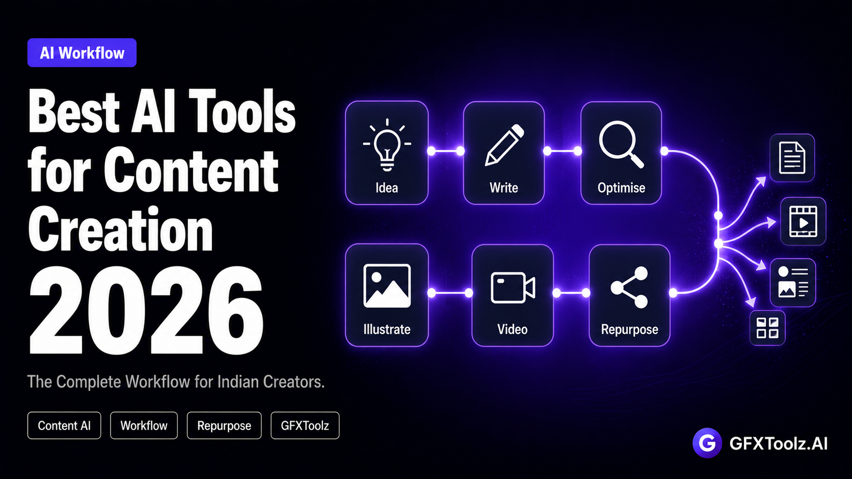 Best AI tools for content creation 2026 — the complete six-stage workflow from idea to published content for Indian creators, powered by GFXToolz AI Studio at ₹846/month