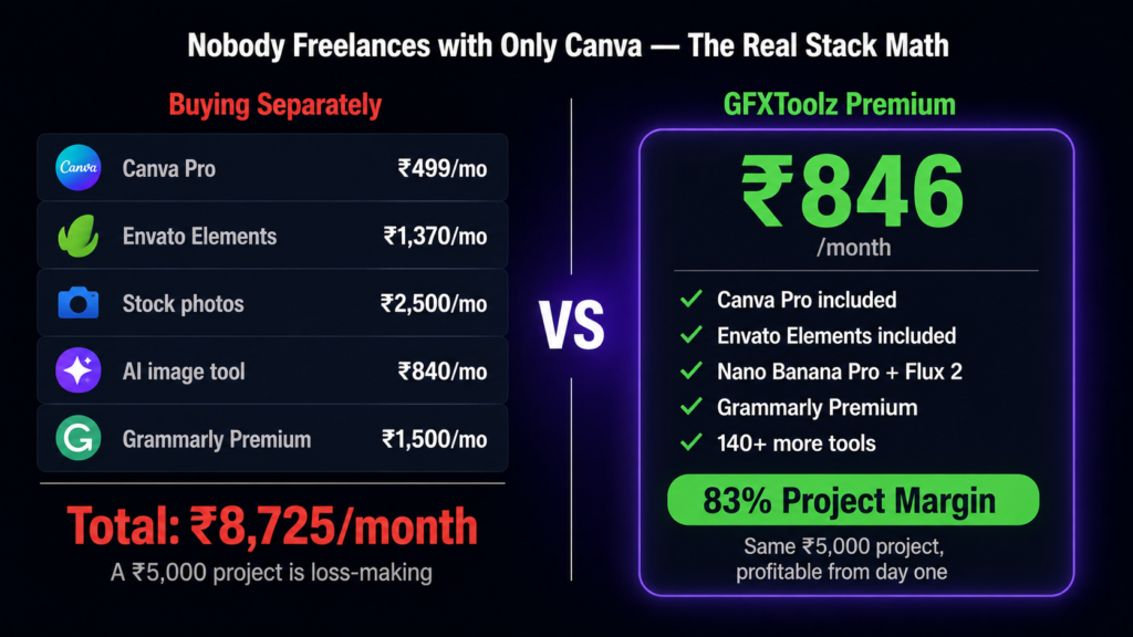 Designer tool stack cost comparison 2026 — Canva Pro, Envato 
Elements, stock photos, AI tools and Grammarly cost ₹8,725/month 
separately versus ₹846/month on GFXToolz Premium