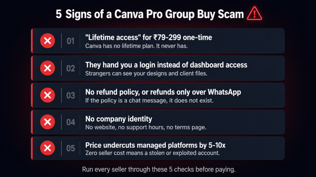 5 signs of a Canva Pro group buy scam in 2026 — lifetime 
access offers, shared logins, no refund policy, no company 
identity and prices that undercut managed platforms by 5-10x