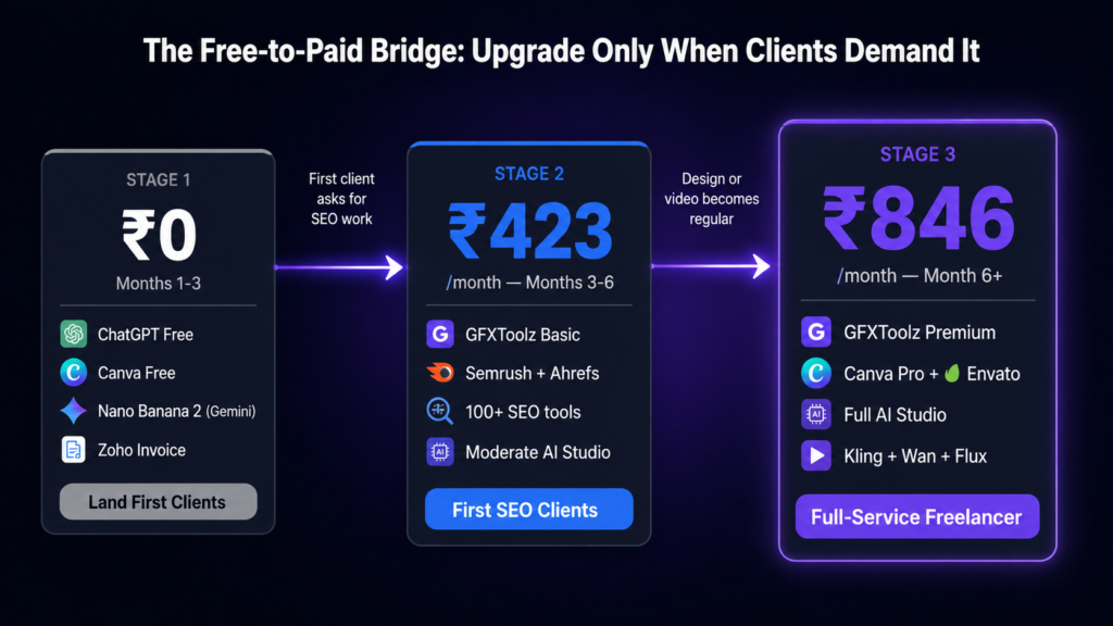 Freelancer AI tools upgrade path 2026 — start free, move to 
GFXToolz Basic at ₹423/month for SEO clients, then Premium 
at ₹846/month for full-service design and video work
AI tools for freelancers India