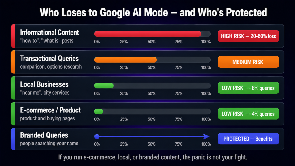 Google AI Mode traffic risk by content type 2026 — 
informational content faces 20-60% loss while e-commerce, 
local and branded queries stay protected