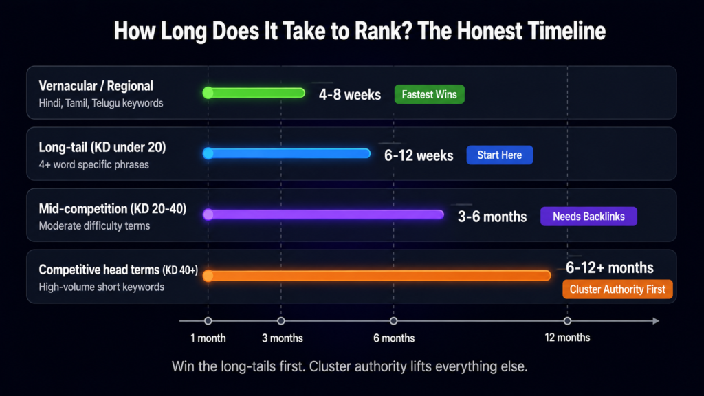 How long it takes to rank on Google 2026 by keyword type — 
vernacular keywords rank in 4-8 weeks, long-tail in 6-12 
weeks, mid-competition in 3-6 months, head terms in 6-12 
months