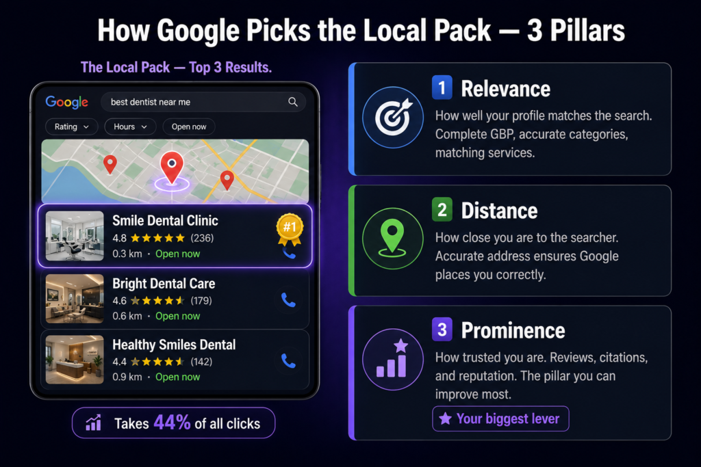 How Google ranks the Local Pack in 2026 — the three pillars
of relevance, distance and prominence decide which 3 businesses
appear in Google Maps results