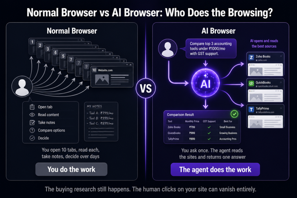 Normal browser versus AI browser in 2026 — instead of opening
ten tabs yourself, an AI agent reads multiple sites and returns
one answer, often without the human ever clicking your site
