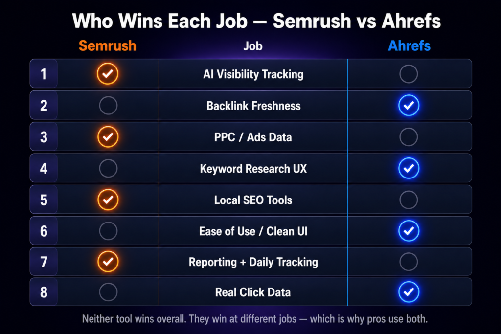 Semrush vs Ahrefs scoreboard 2026 — Semrush wins AI visibility, 
PPC, local SEO and reporting, Ahrefs wins backlink freshness, 
keyword UX, ease of use and real click data