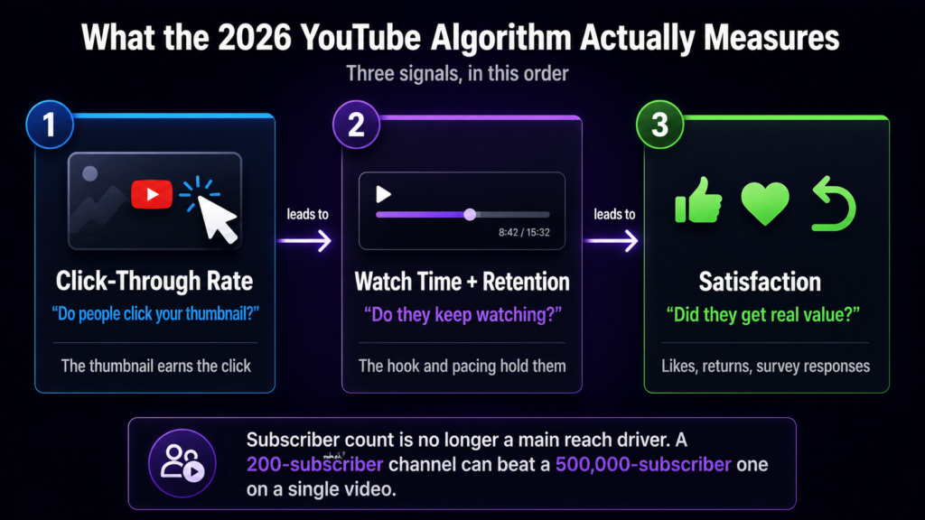 The three signals the 2026 YouTube algorithm measures — 
click-through rate, watch time and retention, and viewer 
satisfaction — which now matter more than subscriber count