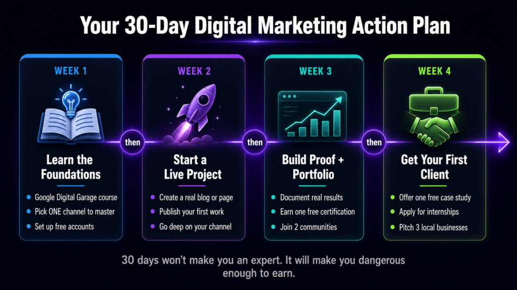 A 30-day digital marketing action plan for beginners — week 1 
learn the foundations, week 2 start a live project, week 3 
build proof and portfolio, week 4 get your first client